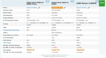 معالج Intel Core 5 Ultra 250K يتفوق على Ryzen 5 9600X باختبارات الأنوية